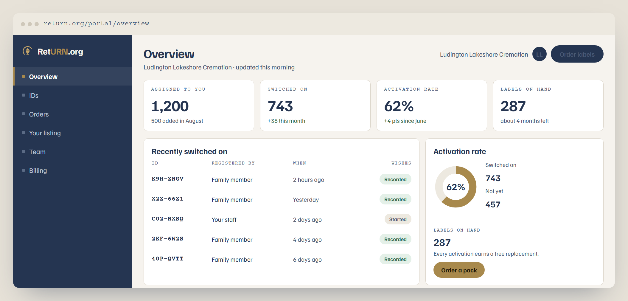 The provider portal: a menu of Overview, IDs, Orders, Your listing, Team and Billing; figures for IDs assigned, activated and remaining; a list of recently activated IDs; and an activation rate with a reorder panel.