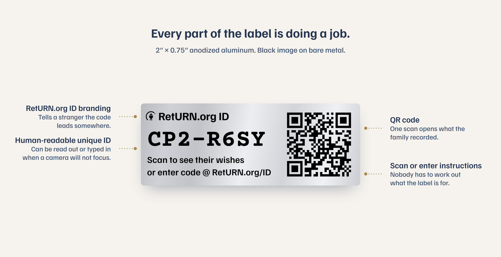 An annotated RetURN.org ID label. Callouts to the left name the RetURN.org ID branding, which tells a stranger the code leads somewhere, and the human-readable unique ID, which can be read out or typed in when a camera will not focus. Callouts to the right name the QR code, which opens what the family recorded in one scan, and the instructions to scan or enter the code.